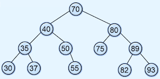 Insertion in Binary search tree