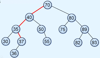 Insertion in Binary search tree