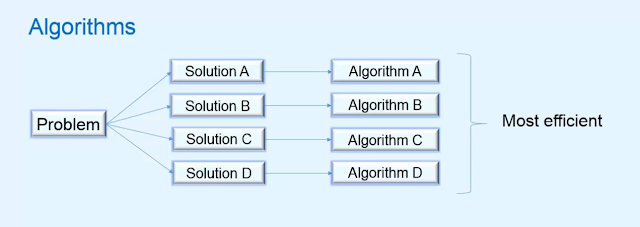 What is an algorithm