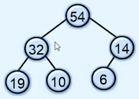 Heap [Complete Binary Tree] Data Structure