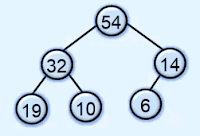 Max heap in data structure