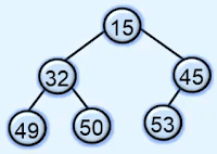 Min heap in data structure