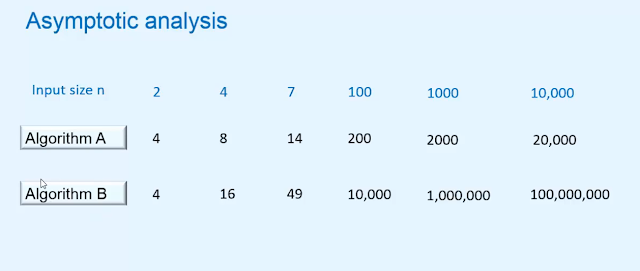 how to calculate the running time of ana algorithm