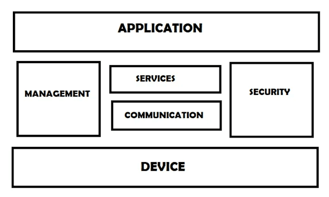 Iot Functional Blocks