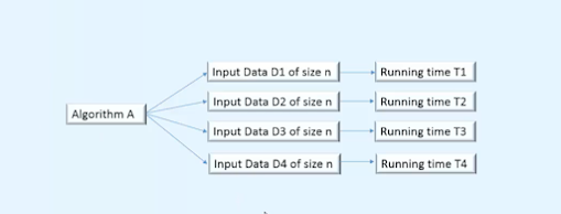 Performance analysis of algorithm