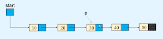 Traversing a linked list