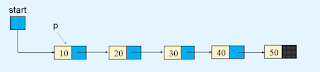 Traversing a linked list