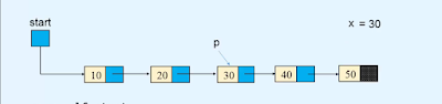Finding a reference to a node with particular info in linked list