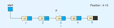 Finding a reference to a node at a particular position