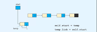 Insert the node at the beginning of the linked list