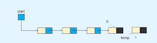 Insert the node at the end of the linked list