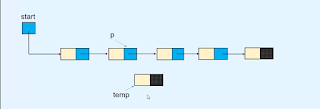 Insert the node between the nodes of linked list