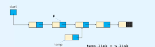 Insert the node between the nodes of linked list