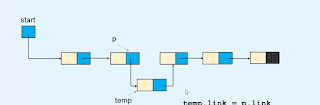 Insert the node between the nodes of linked list