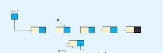 Insert the node between the nodes of linked list