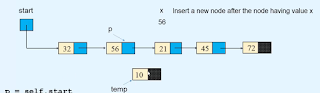 Insert a node after a node of the linked list
