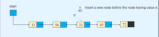 Insert a node before a node of the linked list