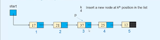 Insert a node at a given position of the linked list