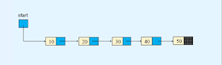 Deletion of the first node from the linked list