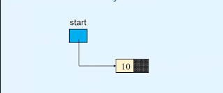 Deletion of the only node from the linked list