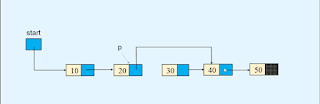 Deletion between the nodes of a linked list