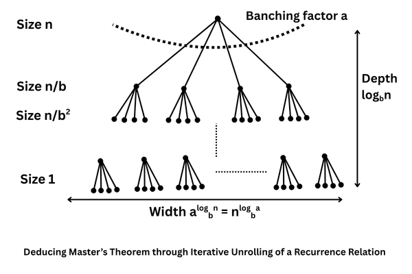 Master Method in Recurrences in algorithm