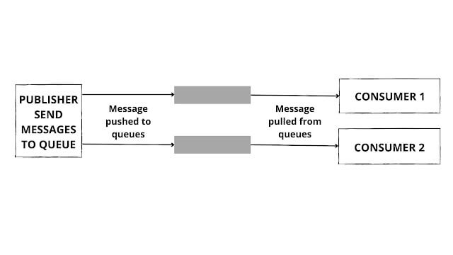 Push pull model in Iot communication models