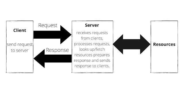 Request response communication mode in Iot communication models